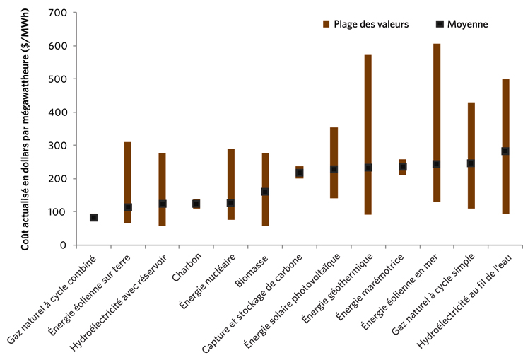 Figure 18 – Coût actualisé de l’électricité