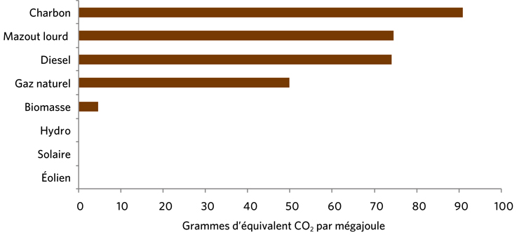 Figure 19 – Émissions de gaz à effet de serre par type de combustible