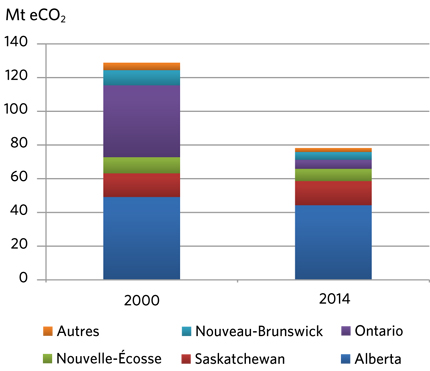 FIGURE 1 Émissions attribuables à la production d’électricité selon la région