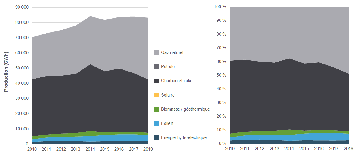 Production d’électricité en Alberta