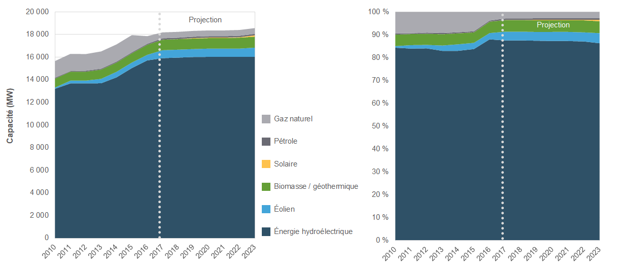 Capacité de production d’électricité et évolution future en Alberta