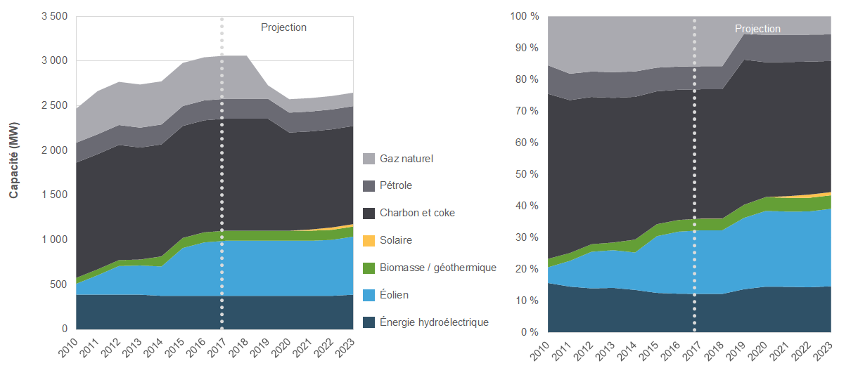 Capacité de production d’électricité et évolution future en Nouvelle-Écosse.