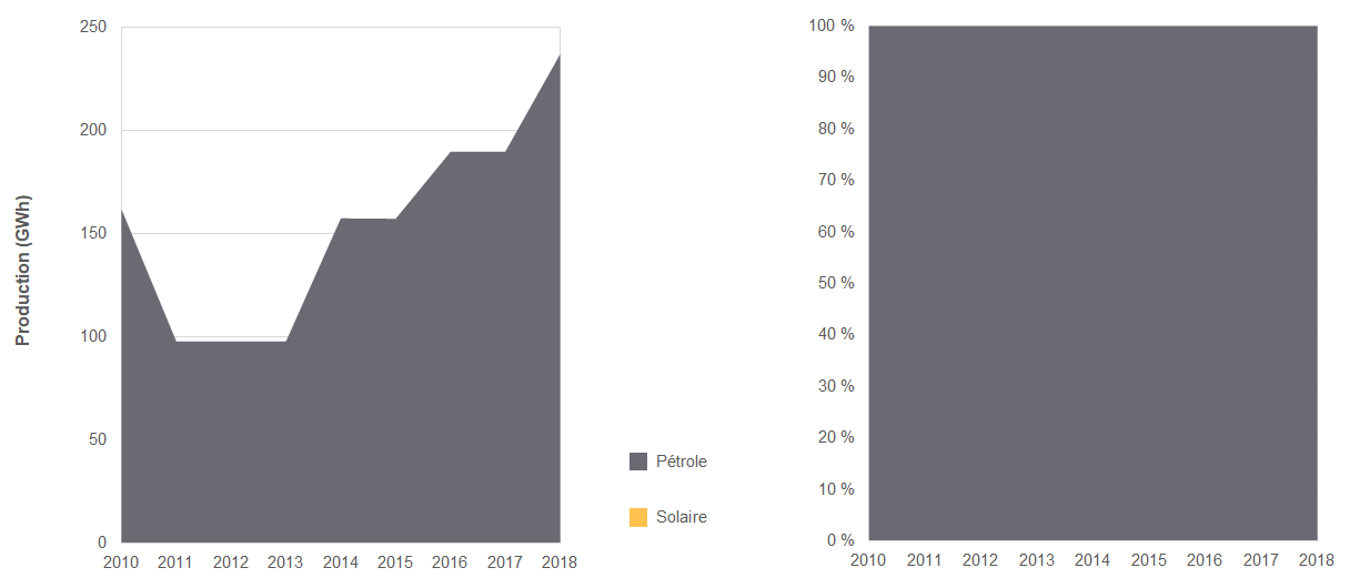 Production d’électricité au Nunavut