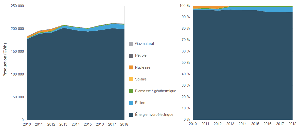 Production d’électricité au Québec