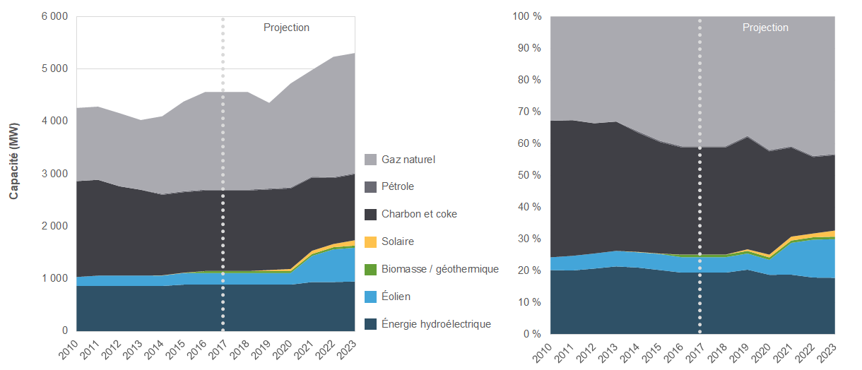 Capacité de production d’électricité et évolution future en Saskatchewan
