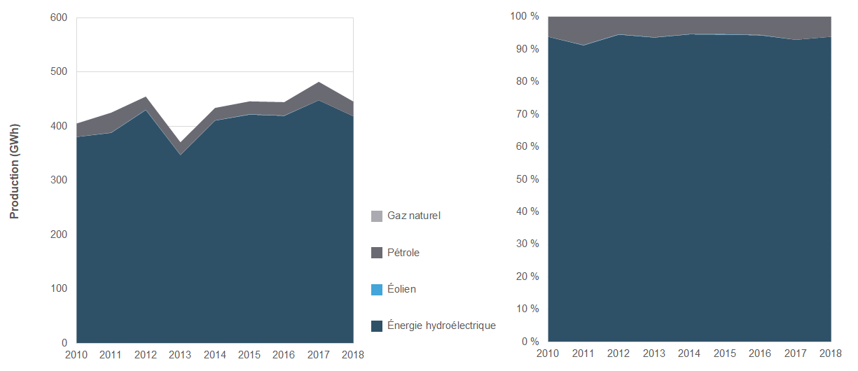 Production d’électricité au Yukon