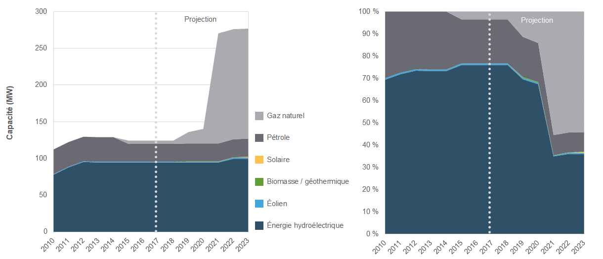 Capacité de production d’électricité et évolution future au Yukon