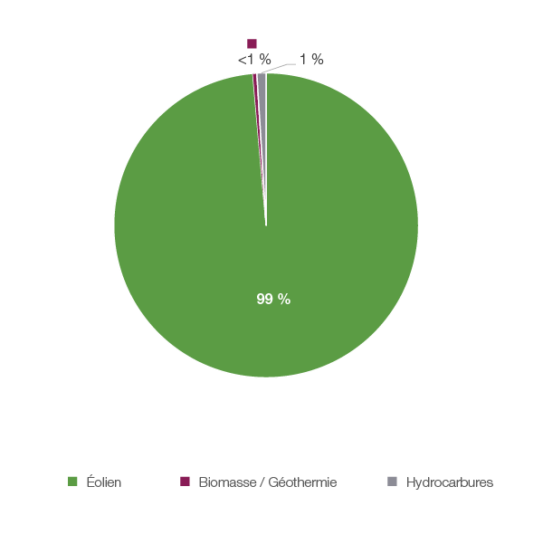 Figure 25 : Production d’électricité selon le type de combustible en 2018
