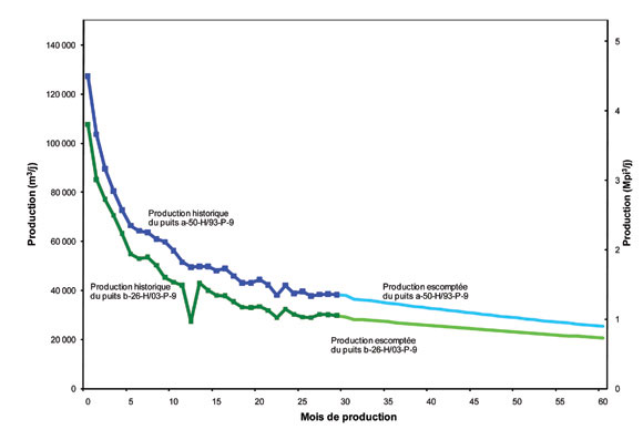 Figure 8 : Profils de production historiques et escomptés des puits de gaz de schistes de Montney