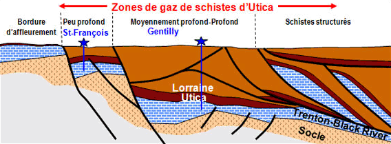 Figure 14 : Coupe transversale du nord-ouest vers le sud-est de la formation de schistes d’Utica