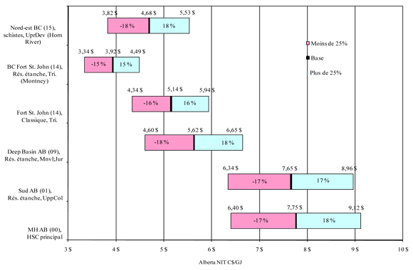 Figure 4 : Sensibilité au coût de l’offre et aux dépenses en immobilisations en 2009