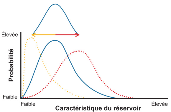 Figure A.3. Une distribution appliquée sur une autre pour créer une « distribution de distributions »