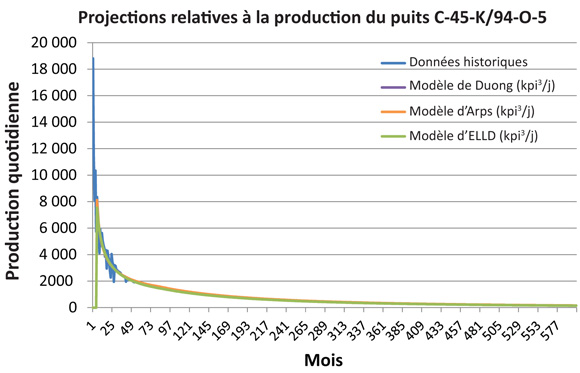 Figure A.4. Courbes de production modélisée pour le puits c-45-K