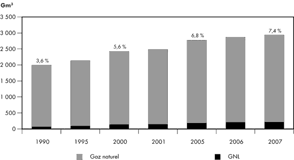 Figure 1.1 - Part du marché mondial du gaz naturel occupée par le GNL