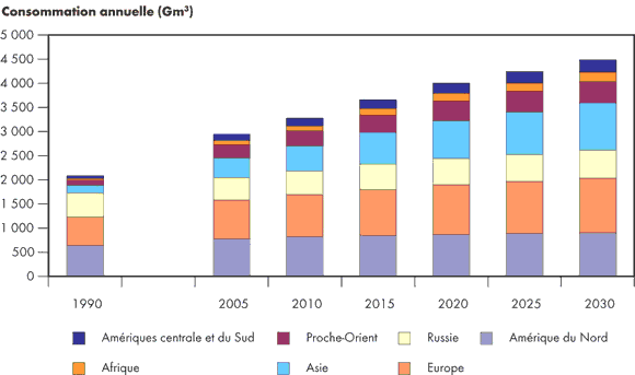 Figure 1.2 - Consommation mondiale de gaz naturel et perspective