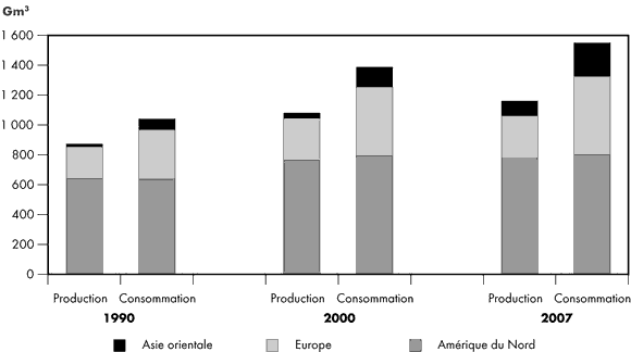 Figure 1.3 - Équilibre entre l’offre et la demande gazières dans les grands marchés
