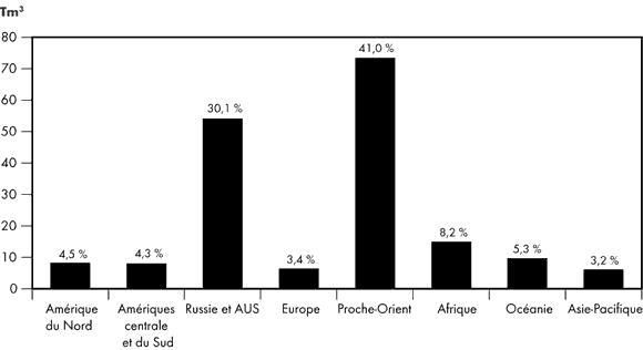 Figure 2.1 - Réserves estimatives de gaz naturel (2007)