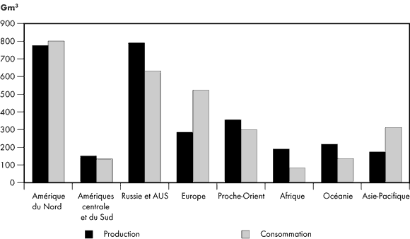 Figure 2.2 - Production et consommation de gaz naturel dans le monde (2007)