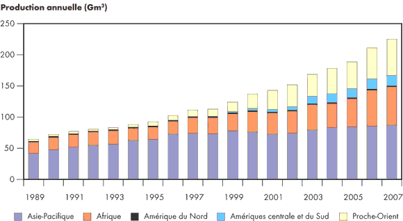 Figure 2.4 - Production mondiale de GNL