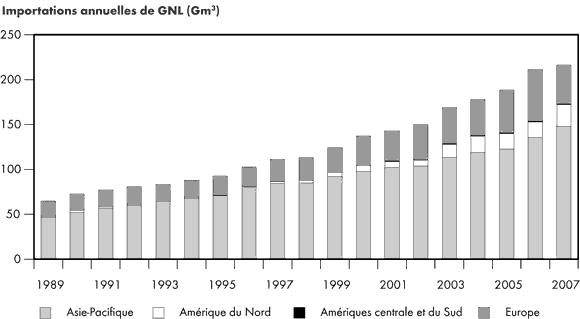 Figure 2.6 - Marchés mondiaux de GNL