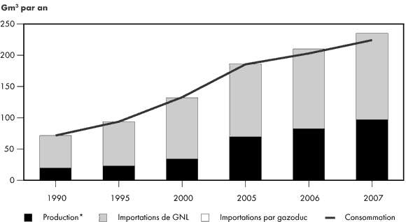 Figure 2.7 - Équilibre entre l’offre et la demande gazières en Asie orientale