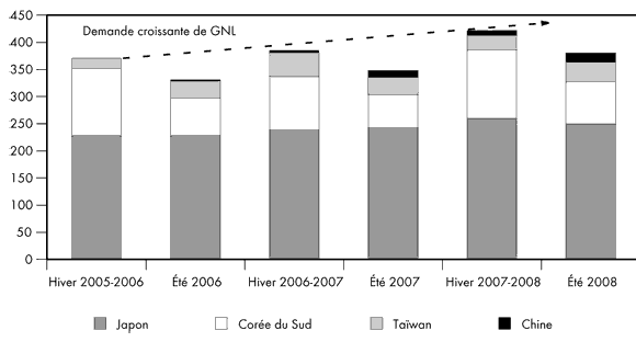 Figure 2.8 - Besoins saisonniers de l’Asie orientale en GNL