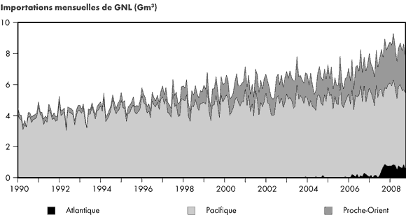 Figure 2.9 - Approvisionnement du Japon en GNL