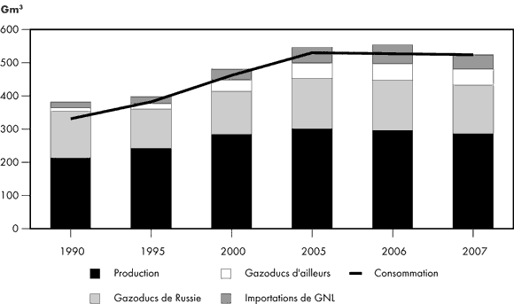 Figure 2.12 - Équilibre entre l’offre et la demande gazières en Europe