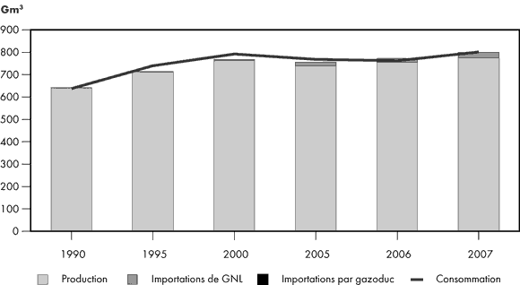 Figure 2.13 - Équilibre entre l’offre et la demande gazières en Amérique du Nord