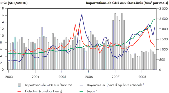 Figure 2.14 - Influence du marché mondial sur les importations de GNL aux États-Unis