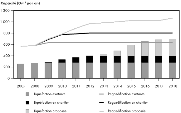 Figure 2.15 - Perspective mondiale de liquéfaction et de regazéification du GNL