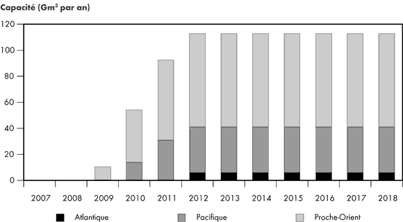 Figure 2.16 - Installations de liquéfaction de GNL en chantier dans le monde