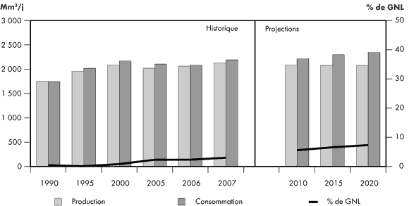 Figure 3.1 - Consommation de gaz naturel et importations de GNL en Amérique du Nord