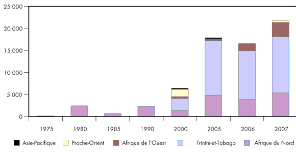 Figure 3.2 - Importations de GNL aux États-Unis