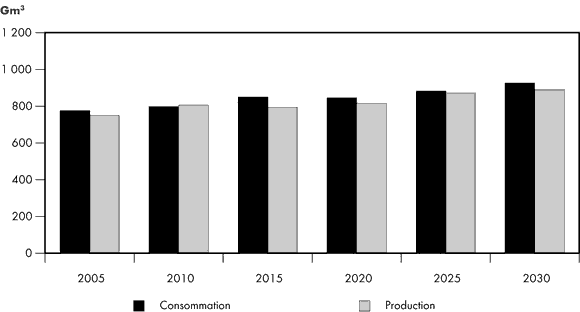 Figure 3.3 - Offre et demande gazières en Amérique du Nord