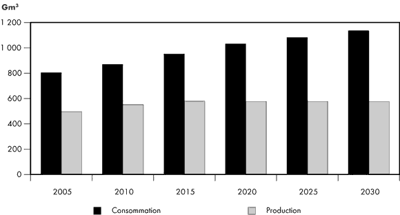 Figure 3.4 - Offre et demande gazières en Europe