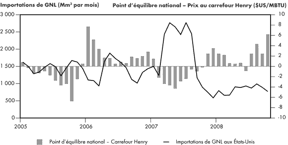 Figure 3.5 - Importations de GNL aux États-Unis et concurrence dans le bassin atlantique