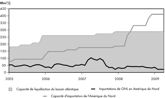 Figure 3.6 - Offre de GNL dans le bassin atlantique et importations en Amérique du Nord