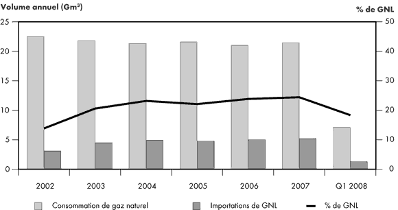 Figure 4.3 - Consommation de gaz naturel en Nouvelle-Angleterre et importations de GNL