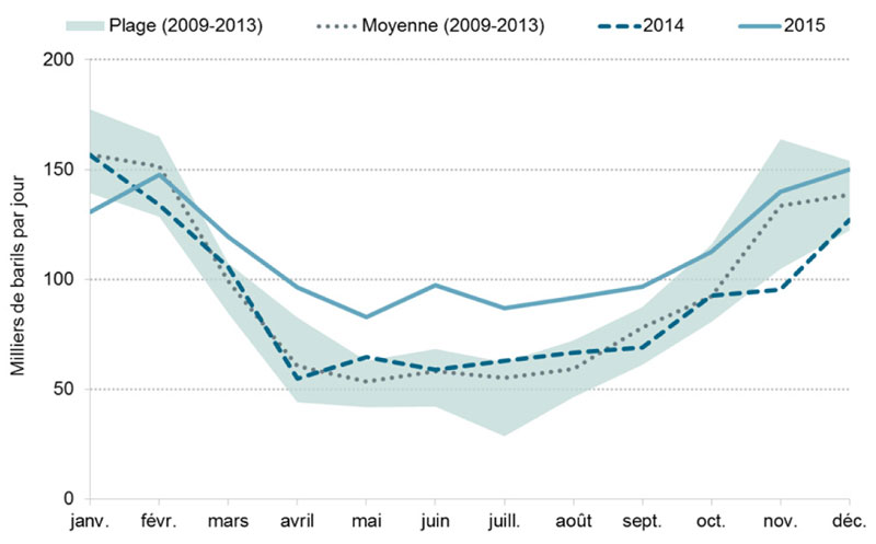 Figure 4.1 Exportations canadiennes de propane selon le mois