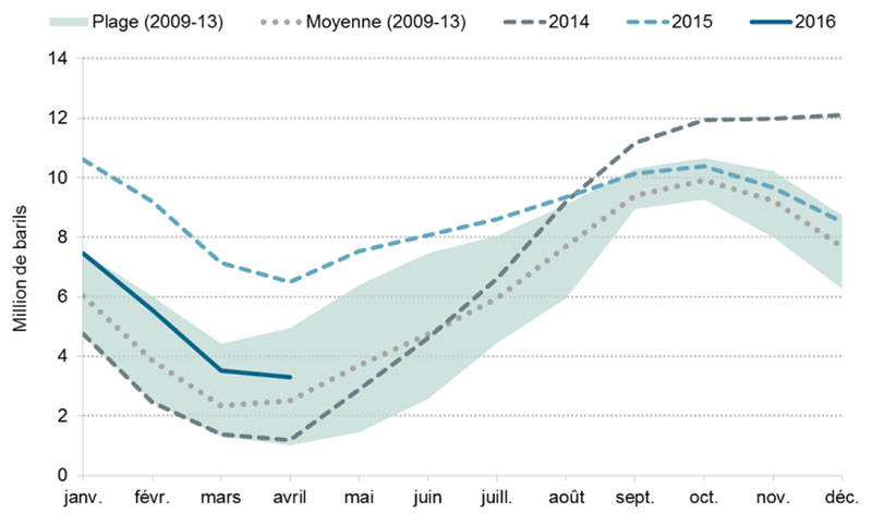 Figure 7.1 Stockage souterrain de propane au Canada