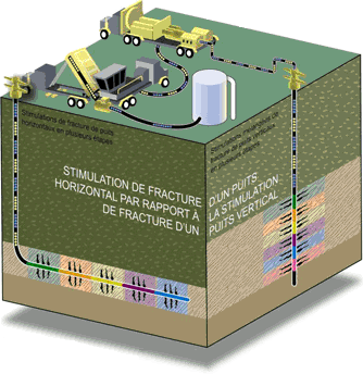 Figure 9 - Fracturation hydraulique en plusieurs étapes dans les puits horizontaux et verticaux - Source : JuneWarren-Nickle’s Energy Group