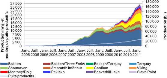 Figure A.7. Production de pétrole de réservoirs étanches au Canada, par zone