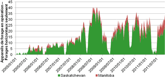 Figure A.10. Activités de forage pétrolier dans les formations de Bakken, Torquay et Three Fork