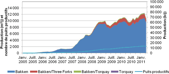 Figure A.11. Production de pétrole de réservoirs étanches dans les formations de Bakken, Three Forks et Torquay, par zone