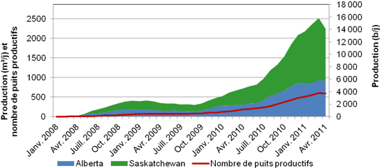 Figure A.18. Production de pétrole de réservoirs étanches dans la formation de Viking