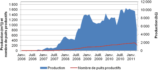 Figure A.21. Production de pétrole de réservoirs étanches dans la formation de Shaunavon
