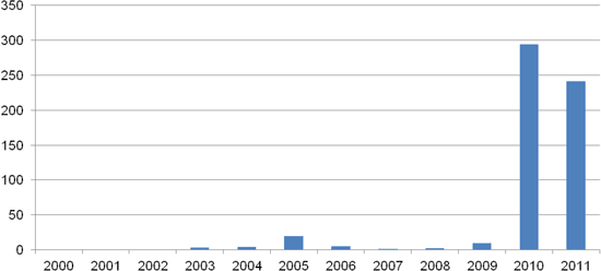 Figure A.22. Permis pétroliers pour le forage horizontal dans l’unité inférieure de la formation d’Amaranth (Spearfish)