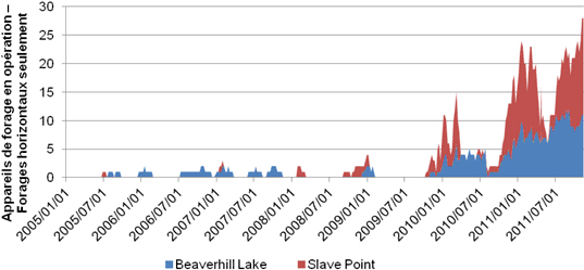 Figure A.29. Activités de forage dans les formations de Beaverhill Lake et de Slave Point