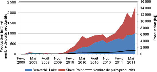 Figure A.30. Production de pétrole de réservoirs étanches dans les formations de Beaverhill Lake et de Slave Point